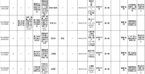 福建新一期食品抽檢結(jié)果公布，廈門多家商家因質(zhì)量問題被通報